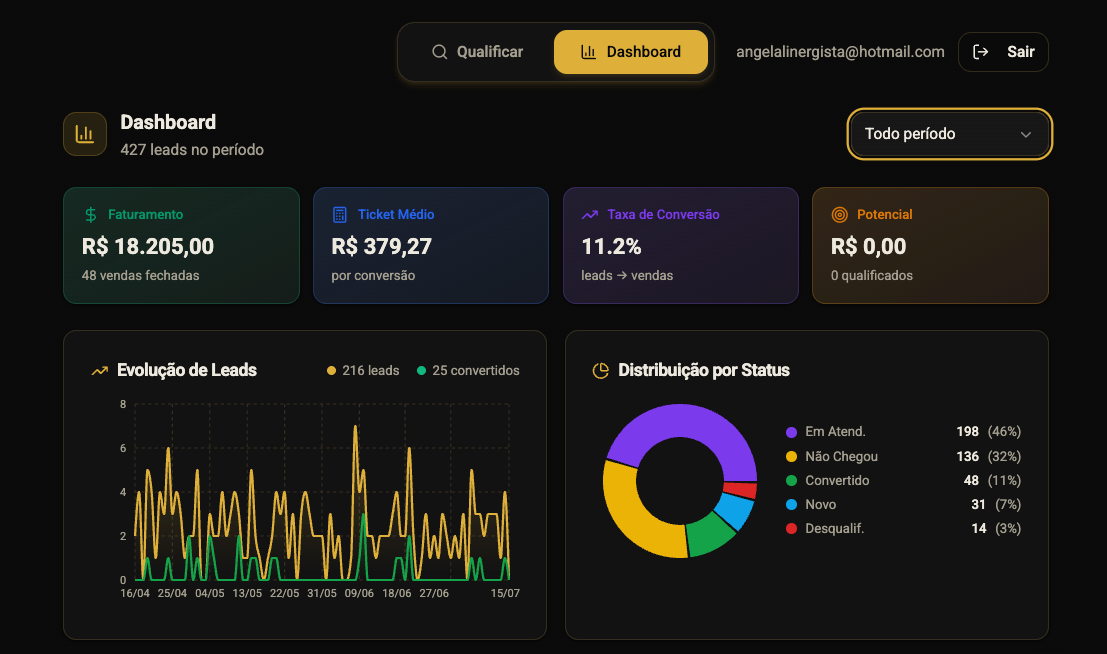 Painel Empire, dashboard de leads em tempo real